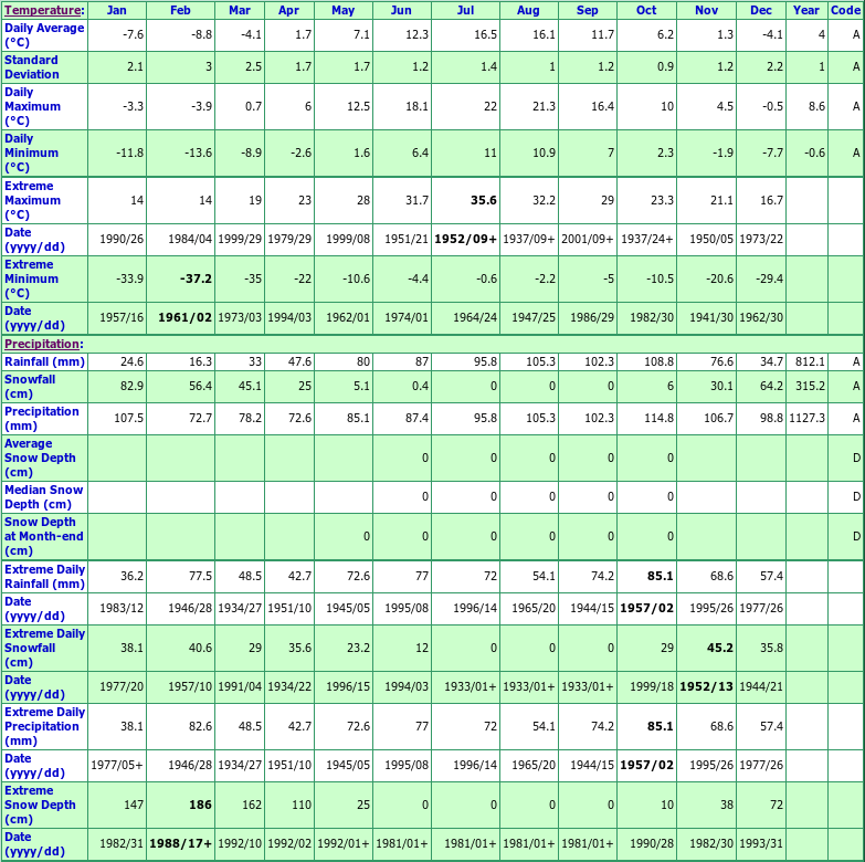 Deer Lake Climate Data Chart